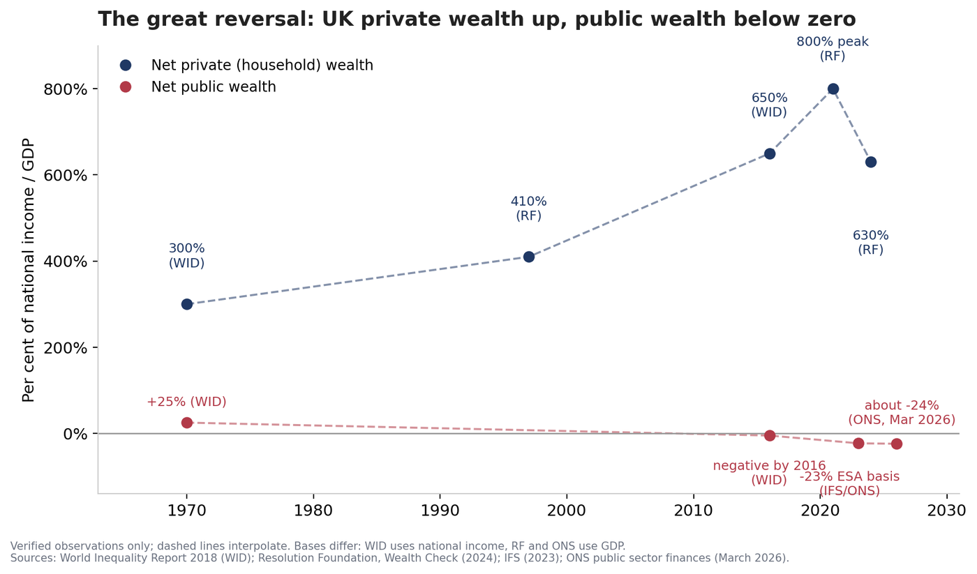 Chart showing UK private wealth rising from 300 per cent of national income in 1970 to a peak of 800 per cent in 2021, while net public wealth fell from plus 25 per cent to roughly minus 24 per cent